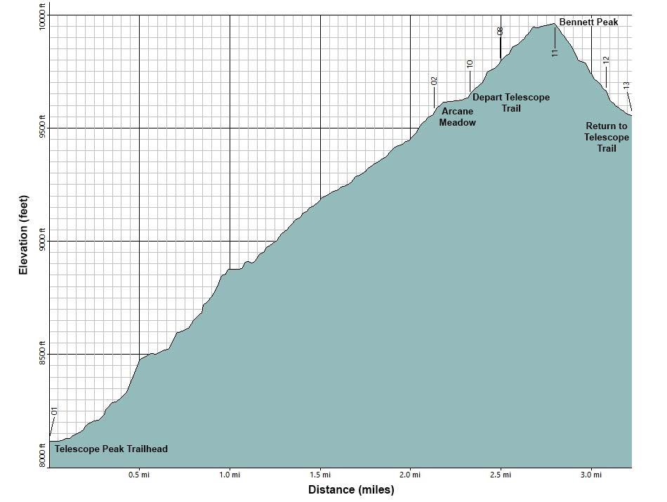 Bennett Peak Elevation Profile