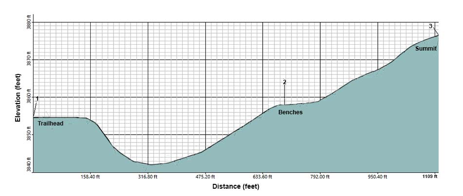 Overlook Trail Elevation Profile